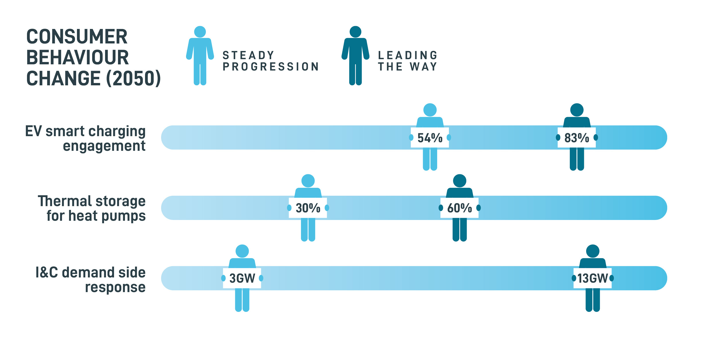 The National Grid Future Energy Scenarios