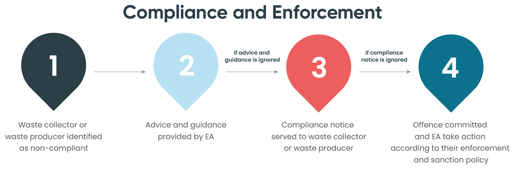 simpler recycling compliance and enforcement