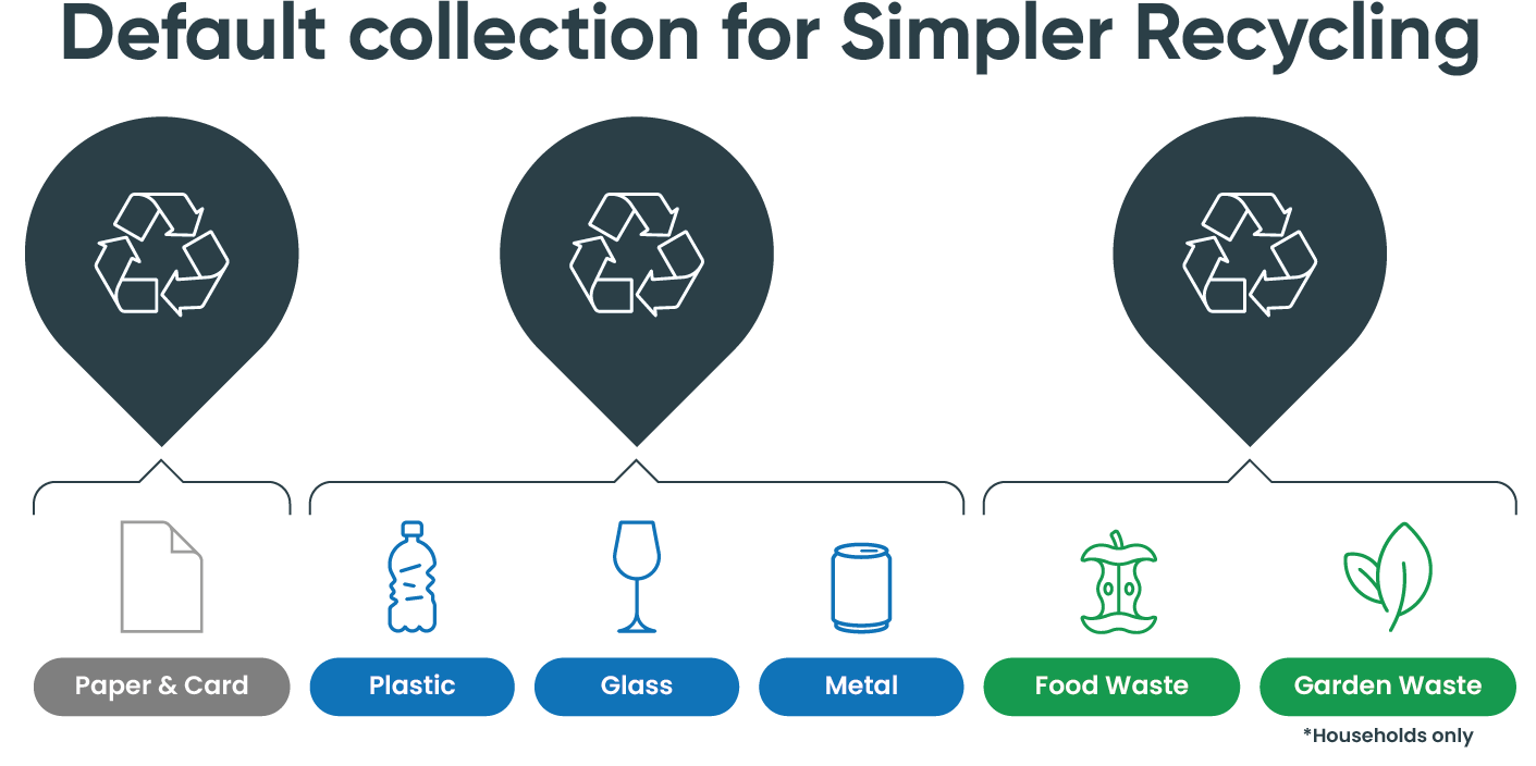 default collection for simpler recycling