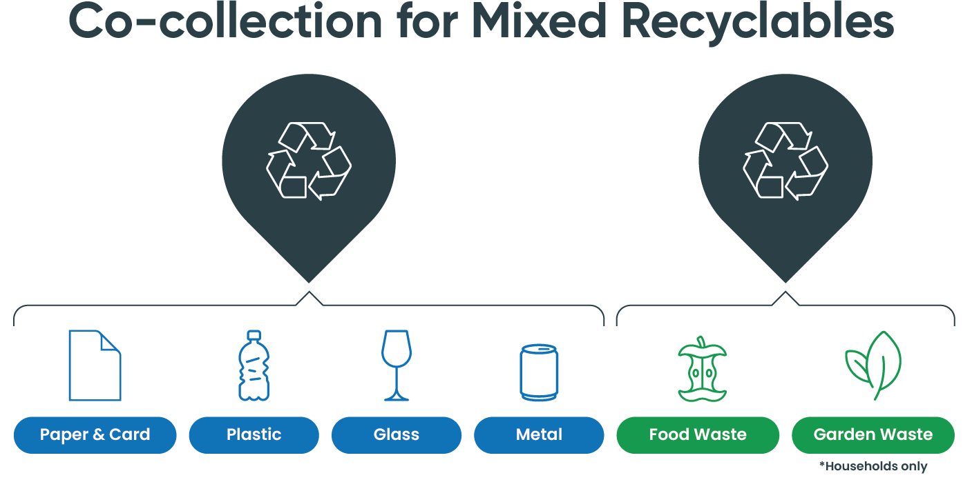 co-collection for mixed recyclables under simpler recycling