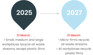 simpler recycling implementation timeline