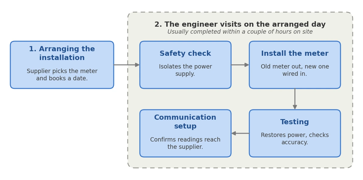 he commercial electricity meter installation process