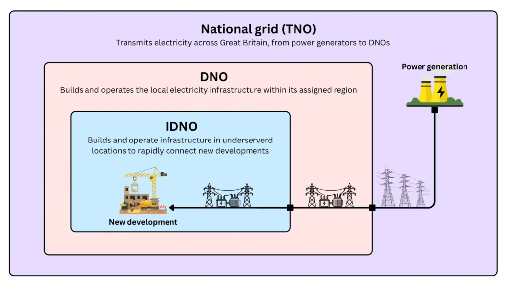 what is an IDNO